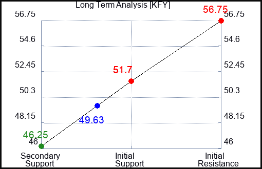 KFY Long Term Analysis for April 7 2023 KFY Long Term Analysis for April 7 2023