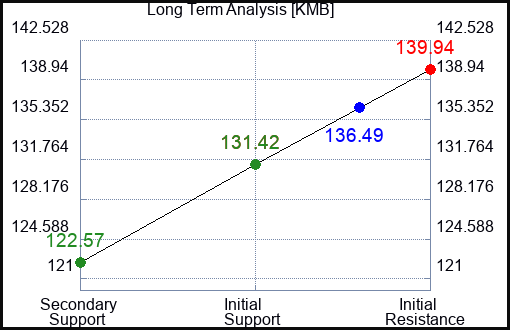 KMB Long Term Analysis for April 7 2023 KMB Long Term Analysis for April 7 2023