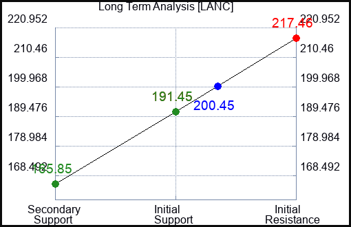 LANC Long Term Analysis for April 7 2023 LANC Long Term Analysis for April 7 2023