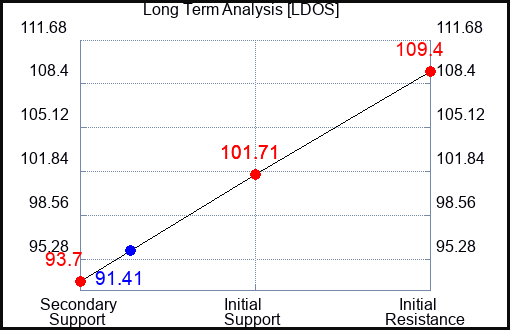 LDOS Long Term Analysis for April 7 2023 LDOS Long Term Analysis for April 7 2023
