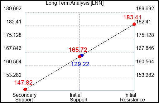 LNN Long Term Analysis for April 7 2023 LNN Long Term Analysis for April 7 2023