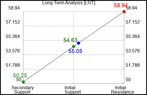 LNT Long Term Analysis for April 7 2023 LNT Long Term Analysis for April 7 2023