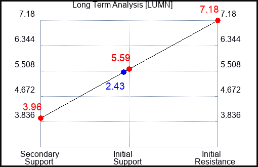 LUMN Long Term Analysis for April 7 2023
