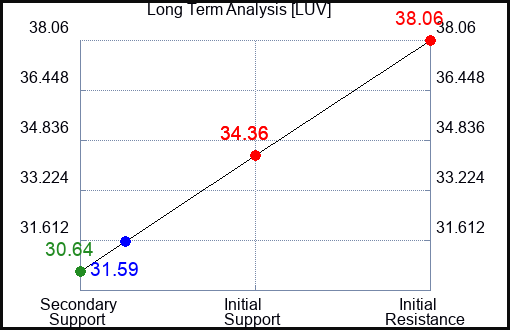 LUV Long Term Analysis for April 7 2023 LUV Long Term Analysis for April 7 2023