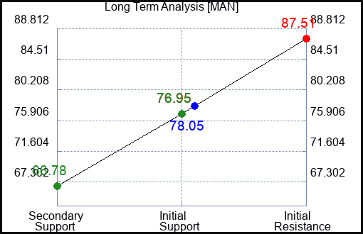 MAN Long Term Analysis for April 7 2023 MAN Long Term Analysis for April 7 2023