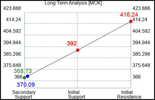 MCK Long Term Analysis for April 7 2023