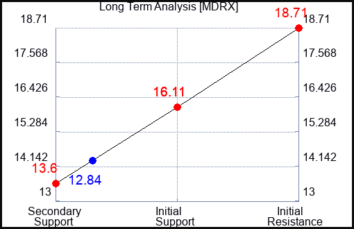 MDRX Long Term Analysis for April 7 2023 MDRX Long Term Analysis for April 7 2023