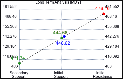 MDY Long Term Analysis for April 7 2023 MDY Long Term Analysis for April 7 2023