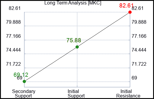 MKC Long Term Analysis for April 7 2023