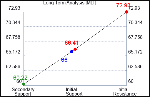 MLI Long Term Analysis for April 7 2023