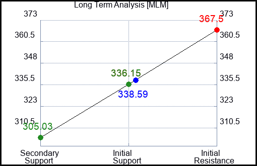 MLM Long Term Analysis for April 7 2023 MLM Long Term Analysis for April 7 2023