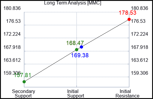 MMC Long Term Analysis for April 7 2023 MMC Long Term Analysis for April 7 2023