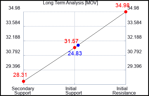 MOV Long Term Analysis for April 7 2023 MOV Long Term Analysis for April 7 2023
