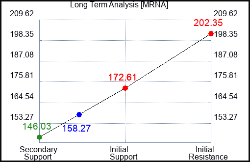 MRNA Long Term Analysis for April 7 2023