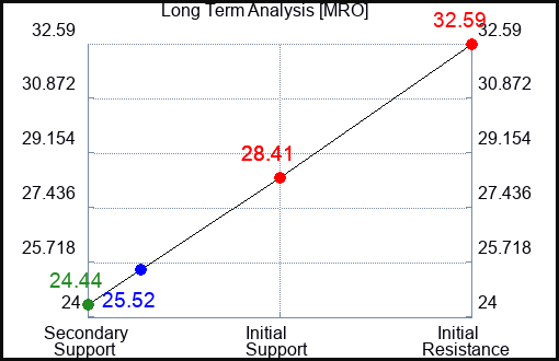 MRO Long Term Analysis for April 7 2023