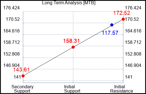 MTB Long Term Analysis for April 7 2023