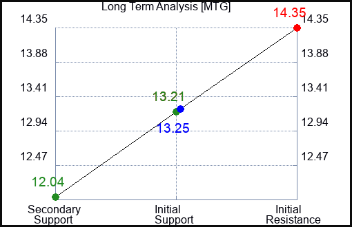 MTG Long Term Analysis for April 8 2023 MTG Long Term Analysis for April 8 2023