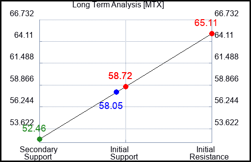 MTX Long Term Analysis for April 8 2023 MTX Long Term Analysis for April 8 2023