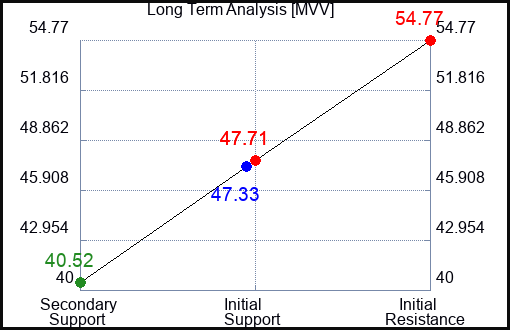 MVV Long Term Analysis for April 8 2023 MVV Long Term Analysis for April 8 2023