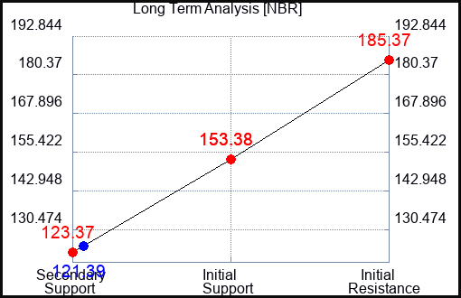 NBR Long Term Analysis for April 8 2023 NBR Long Term Analysis for April 8 2023