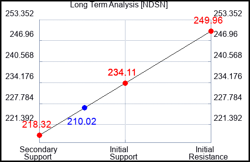 NDSN Long Term Analysis for April 8 2023