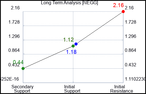 NEGG Long Term Analysis for April 8 2023 NEGG Long Term Analysis for April 8 2023