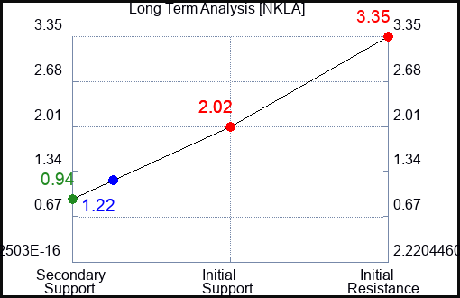 NKLA Long Term Analysis for April 8 2023 NKLA Long Term Analysis for April 8 2023