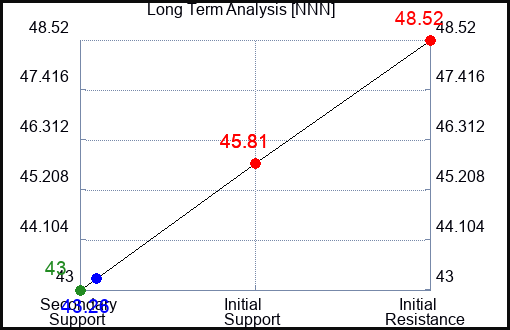 NNN Long Term Analysis for April 8 2023