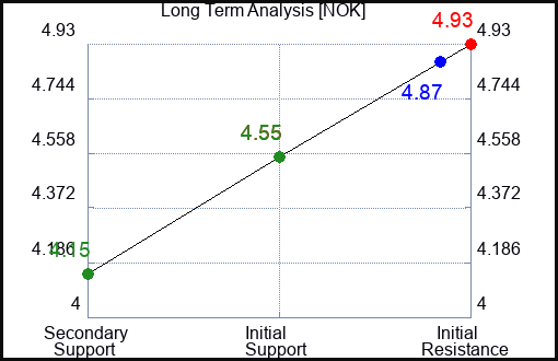 NOK Long Term Analysis for April 8 2023