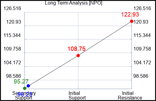 NPO Long Term Analysis for April 8 2023