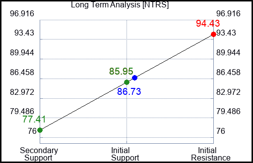 NTRS Long Term Analysis for April 8 2023 NTRS Long Term Analysis for April 8 2023