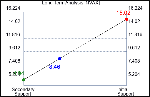 NVAX Long Term Analysis for April 8 2023 NVAX Long Term Analysis for April 8 2023