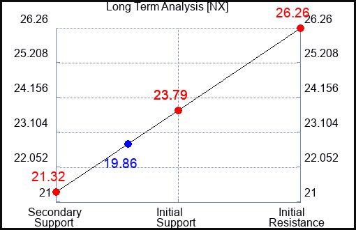 NX Long Term Analysis for April 8 2023 NX Long Term Analysis for April 8 2023