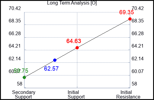 O Long Term Analysis for April 8 2023 O Long Term Analysis for April 8 2023