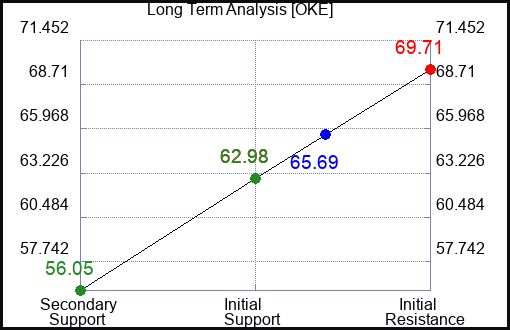 OKE Long Term Analysis for April 8 2023 OKE Long Term Analysis for April 8 2023