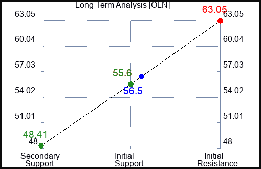OLN Long Term Analysis for April 8 2023 OLN Long Term Analysis for April 8 2023