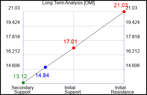 OMI Long Term Analysis for April 8 2023 OMI Long Term Analysis for April 8 2023