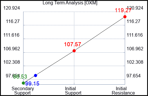 OXM Long Term Analysis for April 8 2023 OXM Long Term Analysis for April 8 2023
