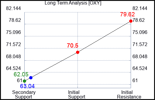 OXY Long Term Analysis for April 8 2023 OXY Long Term Analysis for April 8 2023