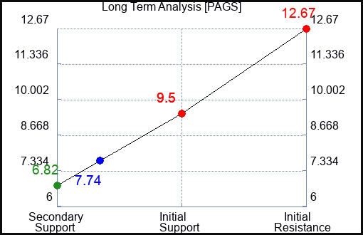 PAGS Long Term Analysis for April 8 2023 PAGS Long Term Analysis for April 8 2023