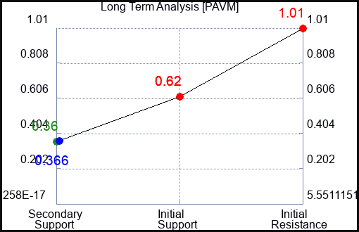 PAVM Long Term Analysis for April 8 2023 PAVM Long Term Analysis for April 8 2023