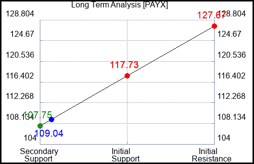 PAYX Long Term Analysis for April 8 2023 PAYX Long Term Analysis for April 8 2023