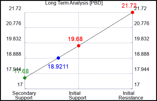 PBD Long Term Analysis for April 8 2023 PBD Long Term Analysis for April 8 2023