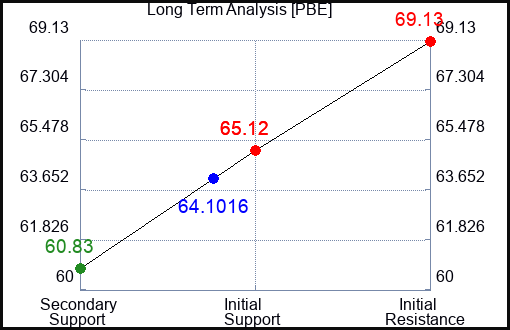 PBE Long Term Analysis for April 8 2023 PBE Long Term Analysis for April 8 2023