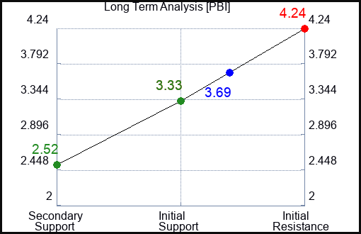 PBI Long Term Analysis for April 8 2023 PBI Long Term Analysis for April 8 2023