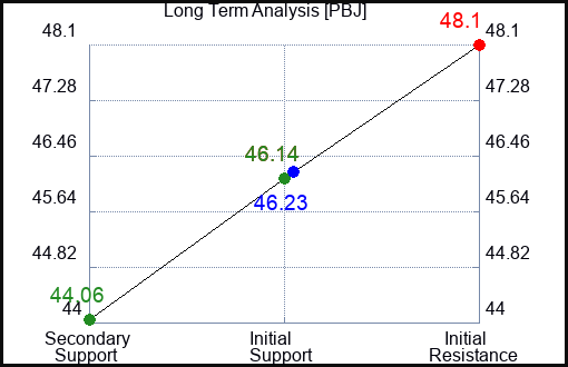 PBJ Long Term Analysis for April 8 2023 PBJ Long Term Analysis for April 8 2023