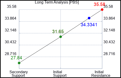 PBS Long Term Analysis for April 8 2023 PBS Long Term Analysis for April 8 2023