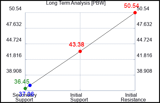 PBW Long Term Analysis for April 8 2023 PBW Long Term Analysis for April 8 2023