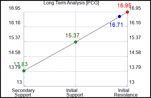 PCG Long Term Analysis for April 8 2023 PCG Long Term Analysis for April 8 2023