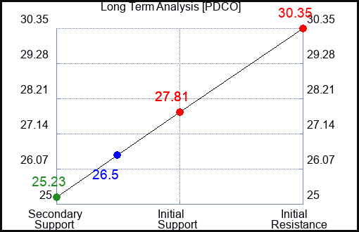 PDCO Long Term Analysis for April 8 2023 PDCO Long Term Analysis for April 8 2023